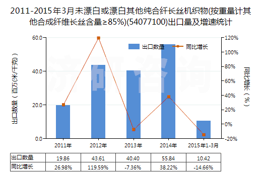 2011-2015年3月未漂白或漂白其他純合纖長絲機織物(按重量計其他合成纖維長絲含量≥85%)(54077100)出口量及增速統(tǒng)計